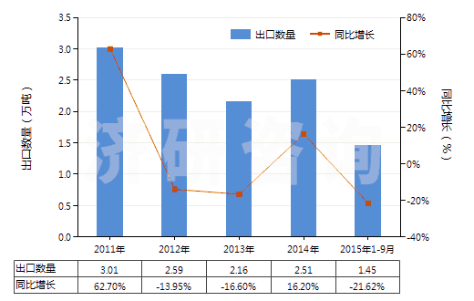 2011-2015年9月中國(guó)氫氧化鎂及過氧化鎂(HS28161000)出口量及增速統(tǒng)計(jì) 2011-2015年9月中國(guó)氫氧化鎂及過氧化鎂(HS28161000)出口量及增速統(tǒng)計(jì)